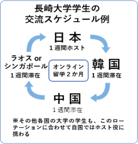 長崎大学学生の交流スケジュール例