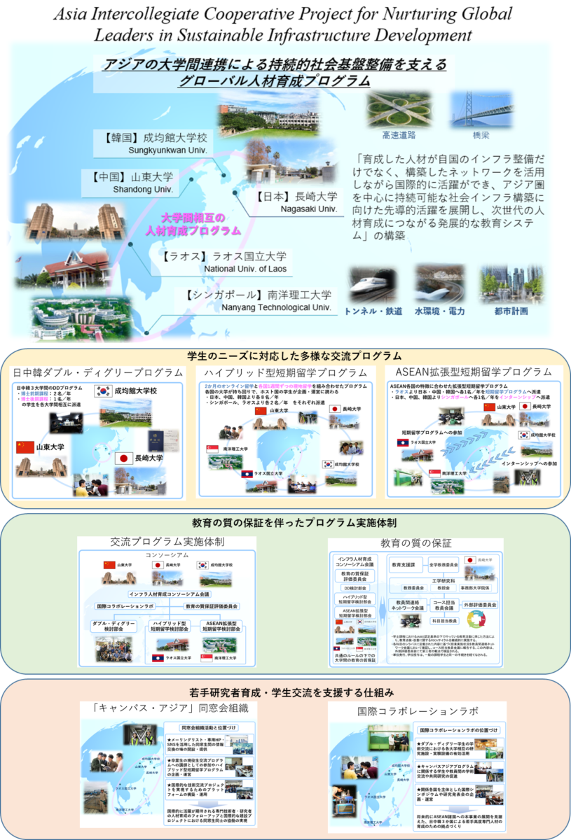 キャンパス・アジアプログラム 大学の世界展開力強化事業 「アジアの大学間連携による持続的社会基盤整備を支えるグローバル人材育成事業」に採択